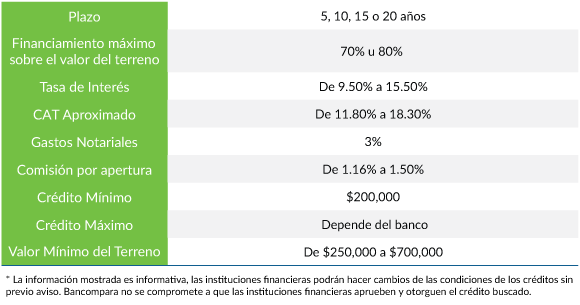 Condiciones Generales Crédito de Terreno México 2017 Condiciones Generales Otorgadas por los Bancos de un Crédito de Terreno México 2017